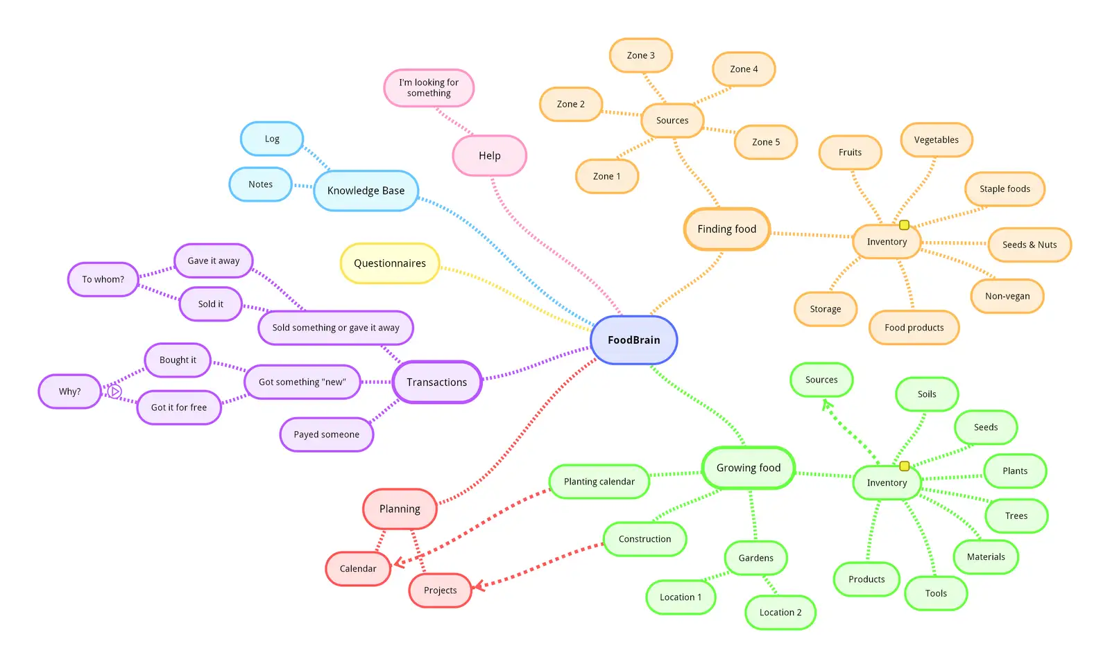 Mindmap of FoodBrain structure